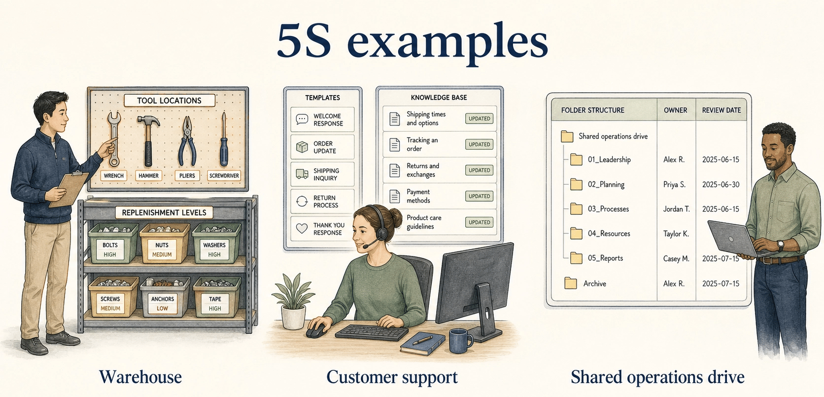 Examples of 5S in physical and digital workplaces