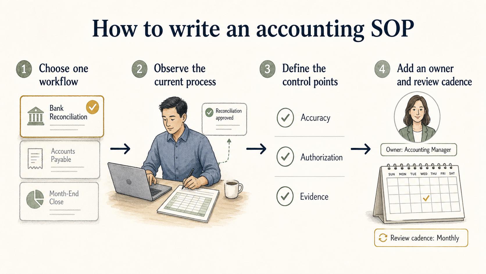 Steps for writing an accounting SOP