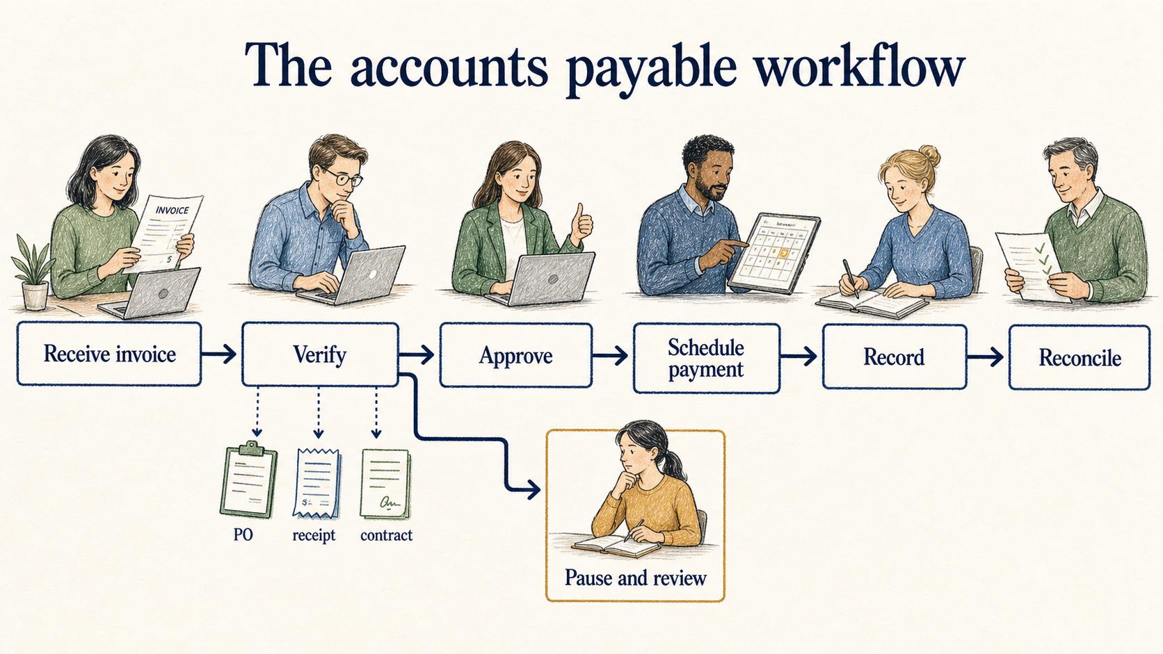 A standard accounts payable workflow moves an invoice through verification, approval, payment, recording, and reconciliation while pausing unexpected items for review.