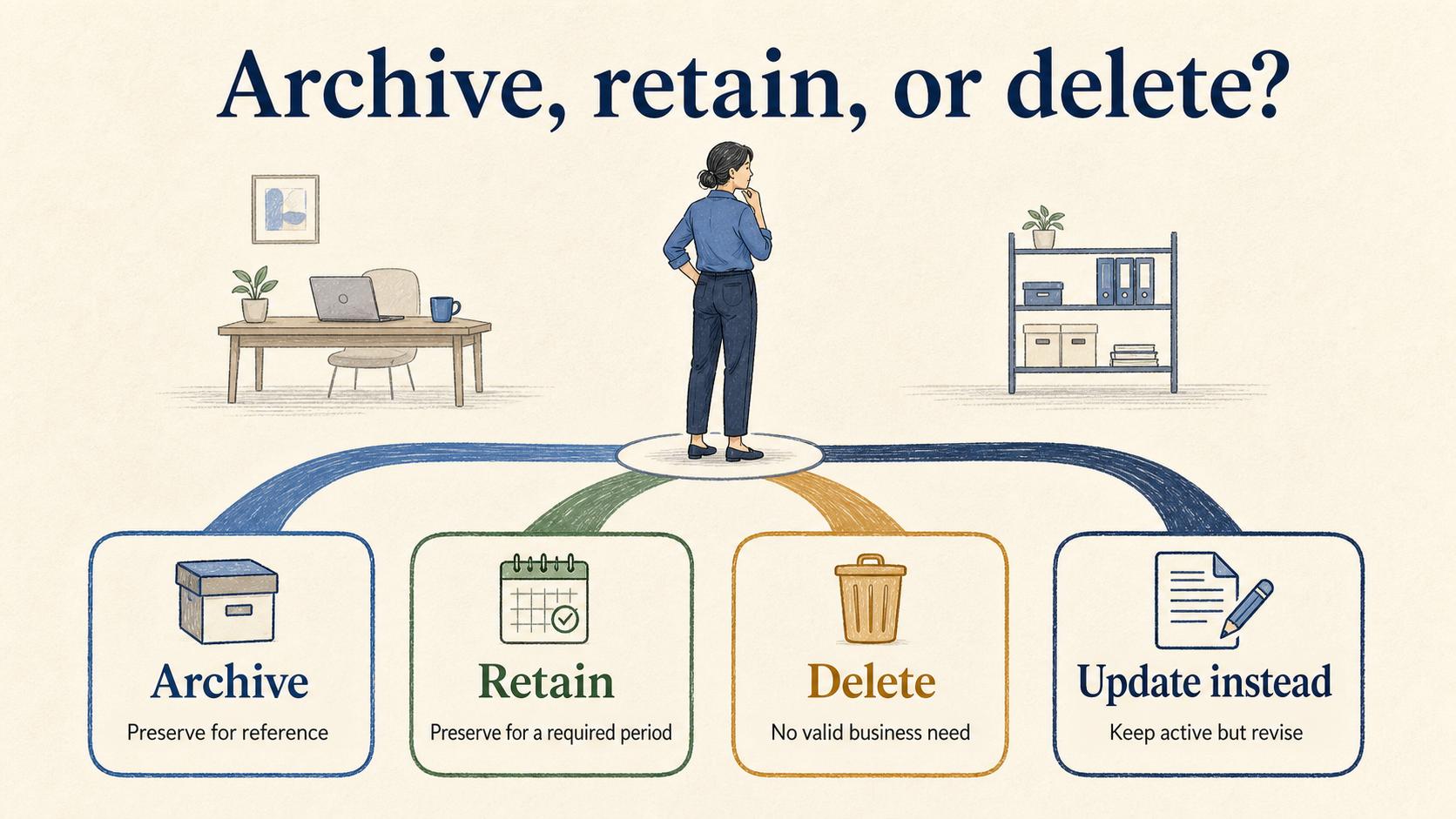 Archive items needed for future reference, retain records for required periods, delete content with no remaining value, and update information that is still active.