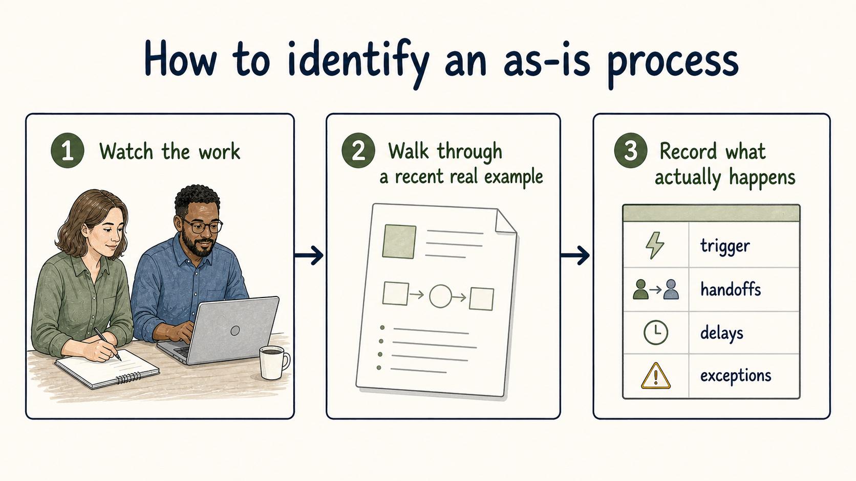 Identify the as-is process by observing real work, reviewing a recent example, and recording triggers, handoffs, delays, and exceptions.