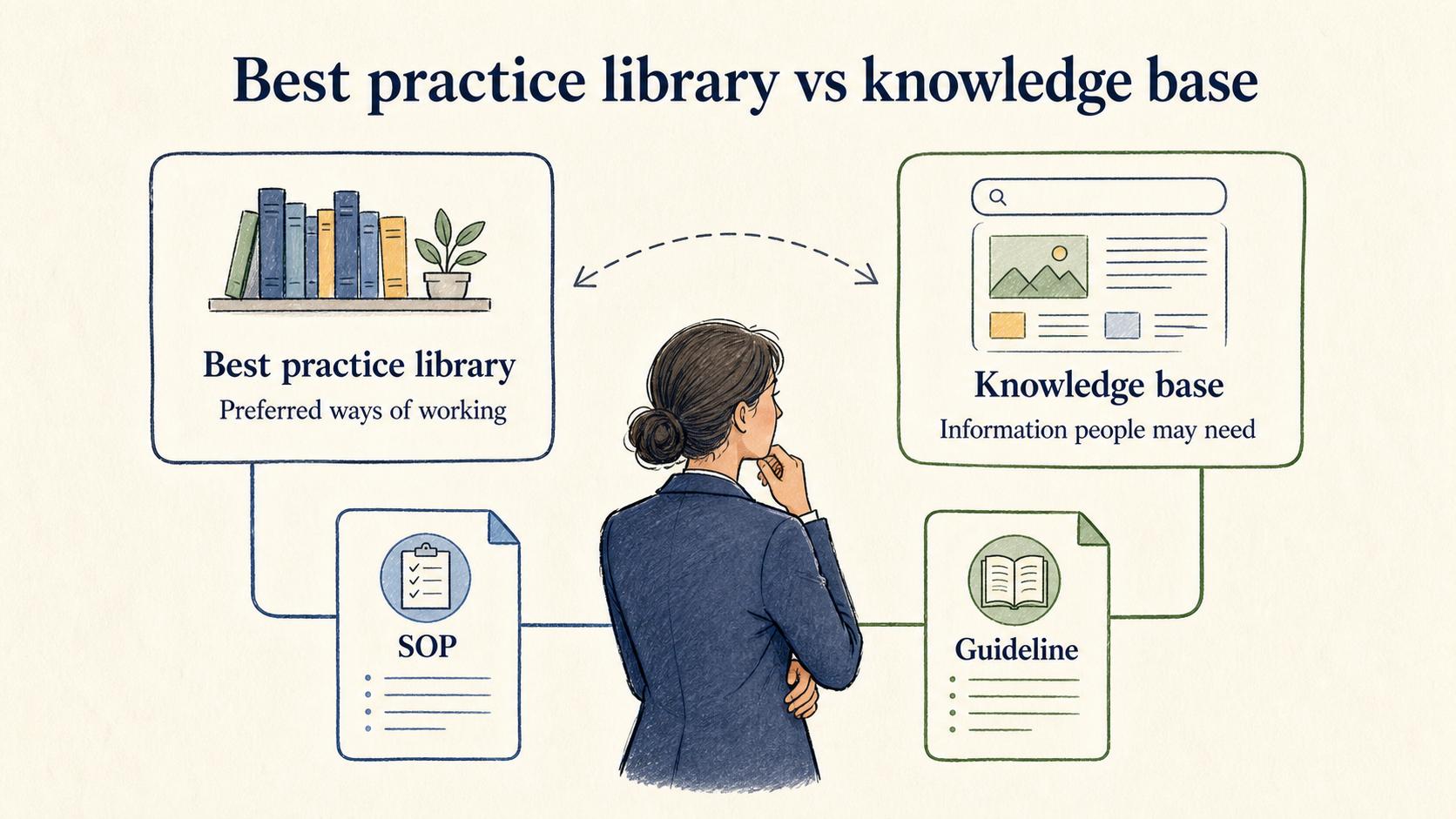 A best practice library captures preferred ways of working, while a knowledge base centralizes information people may need.