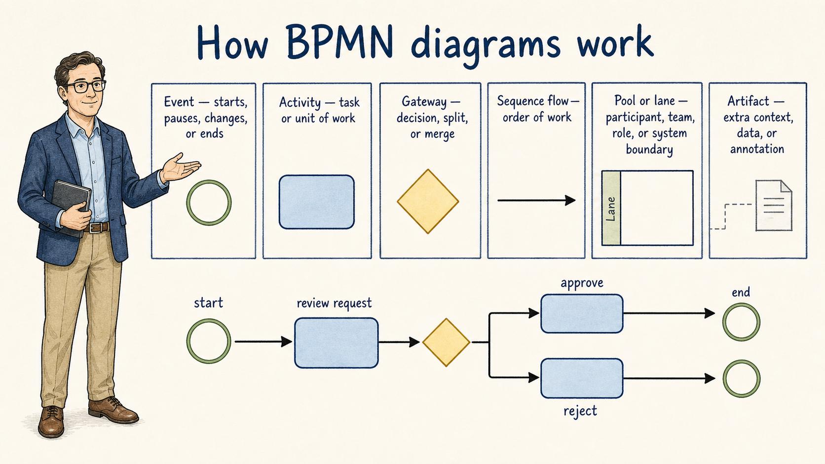 BPMN uses standardized events, activities, gateways, flows, lanes, and artifacts to describe how a process moves from start to end.
