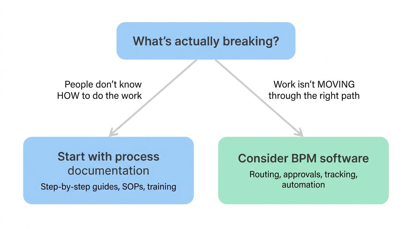 Decision flowchart: if people do not know how to do the work, start with process documentation; if work is not moving through the right path, consider BPM software