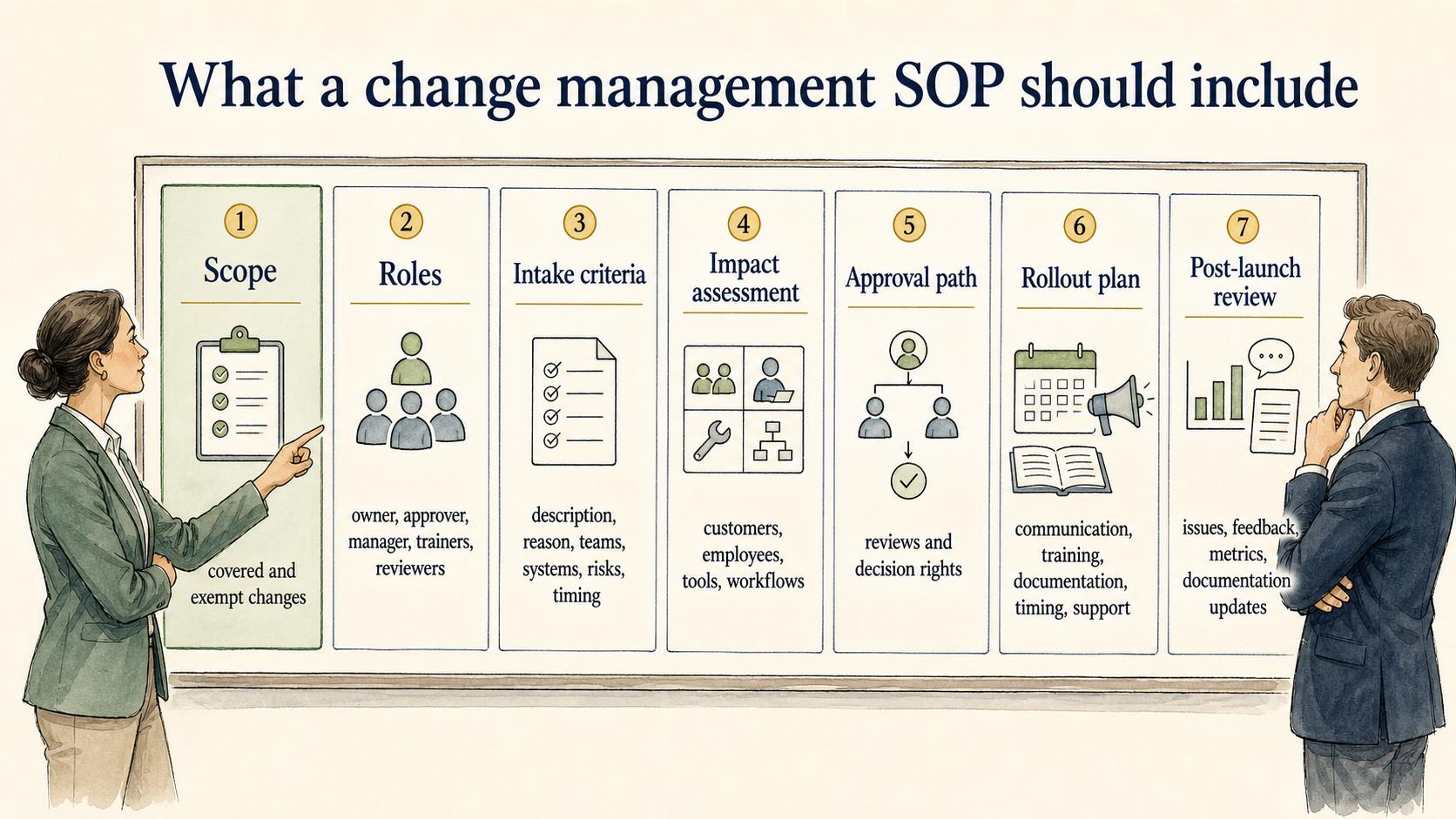 A complete change management SOP defines scope, roles, intake criteria, impact assessment, approvals, rollout planning, and post-launch review.