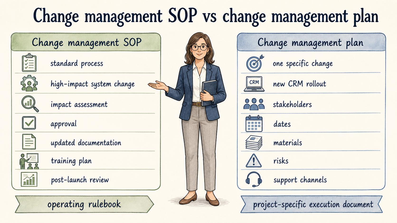 The SOP provides the organization's standard process, while the plan applies that process to one specific change.