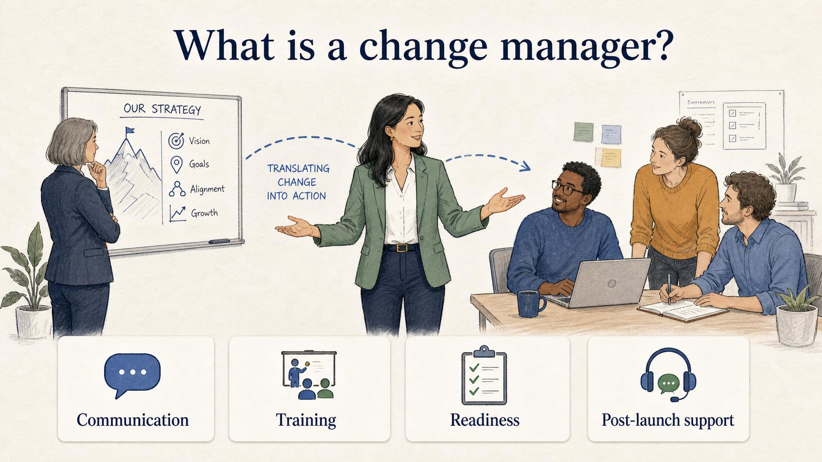 A change manager translates business strategy into the communication, training, readiness, and support people need to adopt a new way of working.