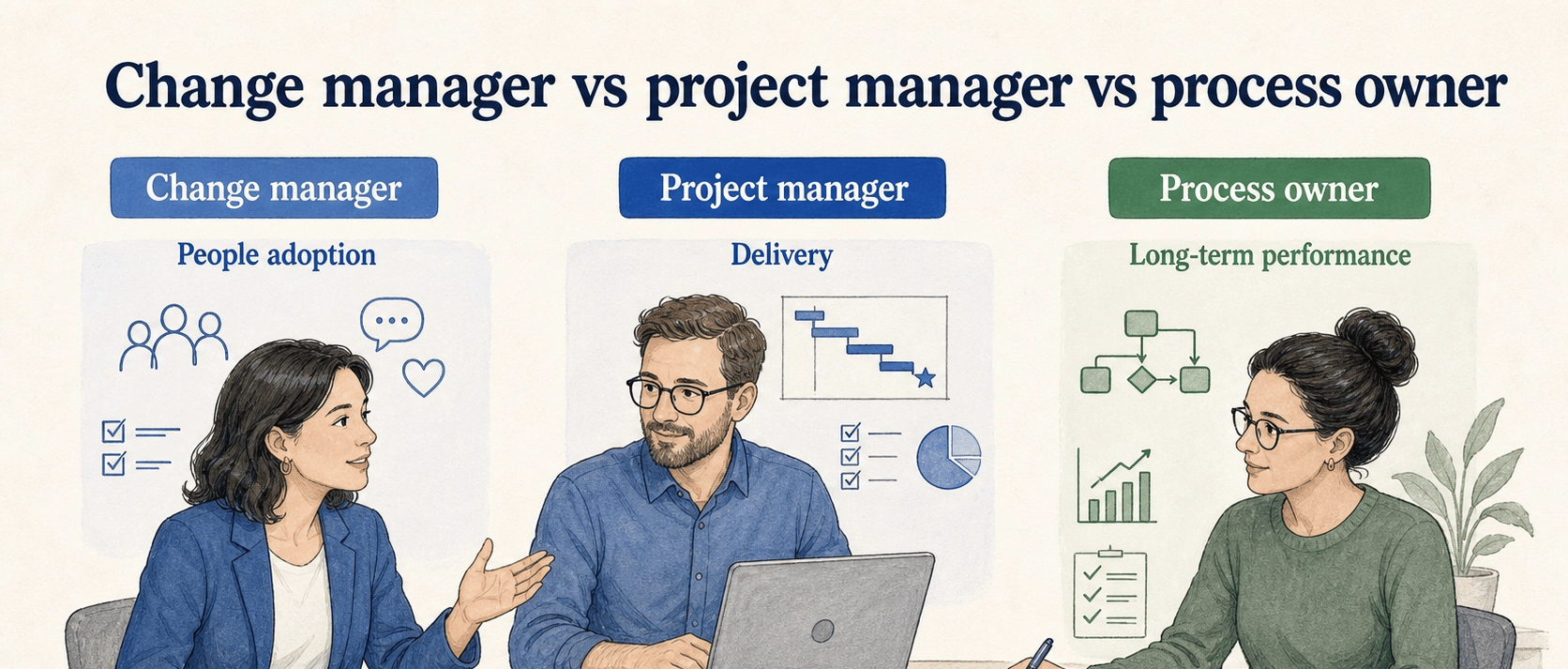 The change manager focuses on people adoption, the project manager oversees delivery, and the process owner maintains long-term performance.