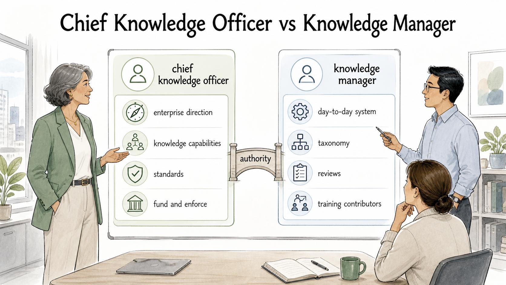 The practical difference is authority: a CKO sets enterprise direction, while a knowledge manager runs the day-to-day system.