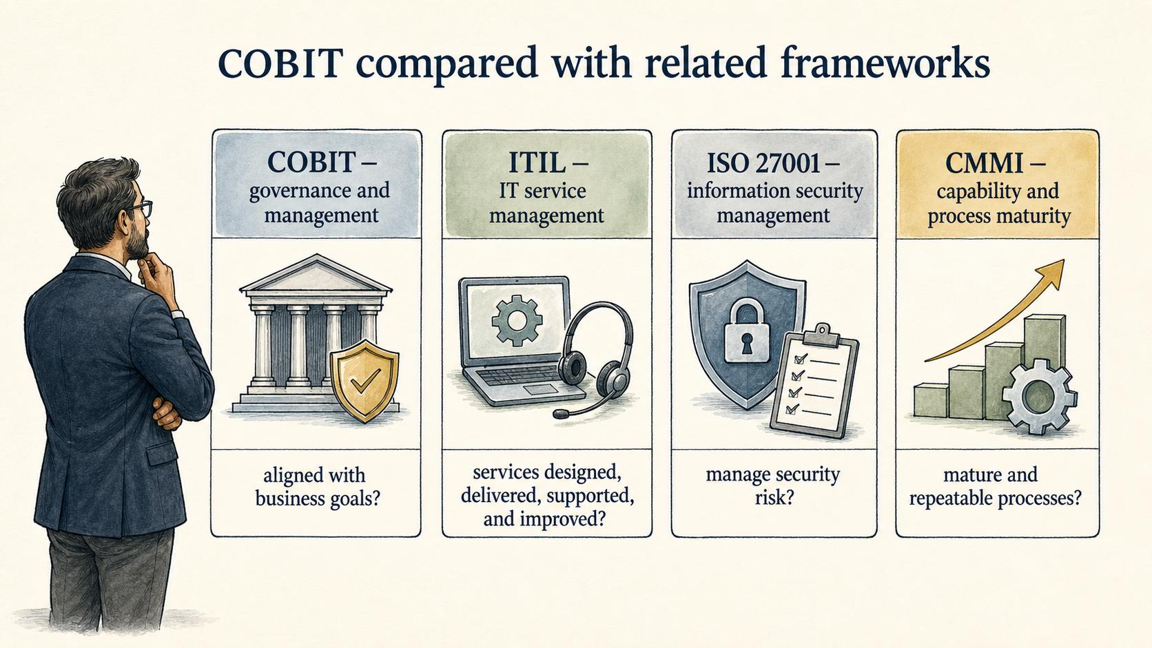 COBIT addresses enterprise technology governance, while ITIL, ISO 27001, and CMMI focus on services, security risk, and process maturity.