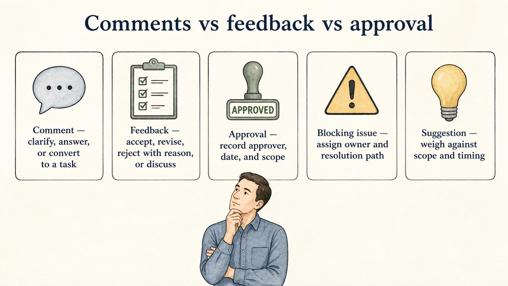 Comments, feedback, approvals, blocking issues, and suggestions each require a different response.