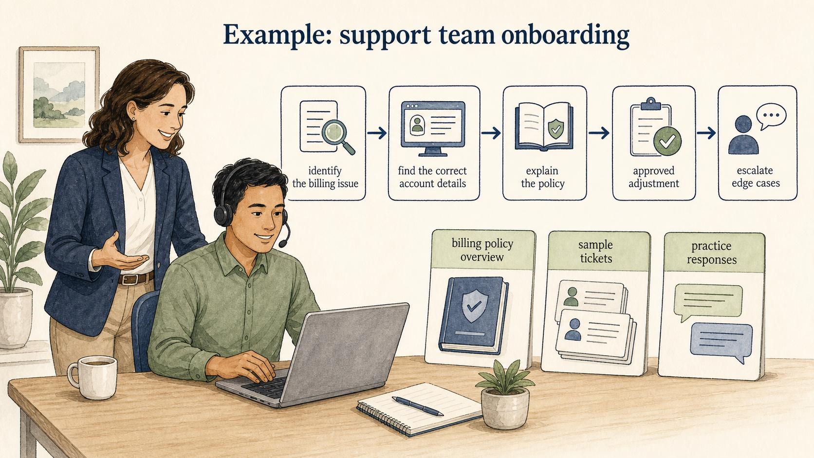 Support employees demonstrate competency by handling the complete billing workflow accurately and escalating edge cases appropriately.