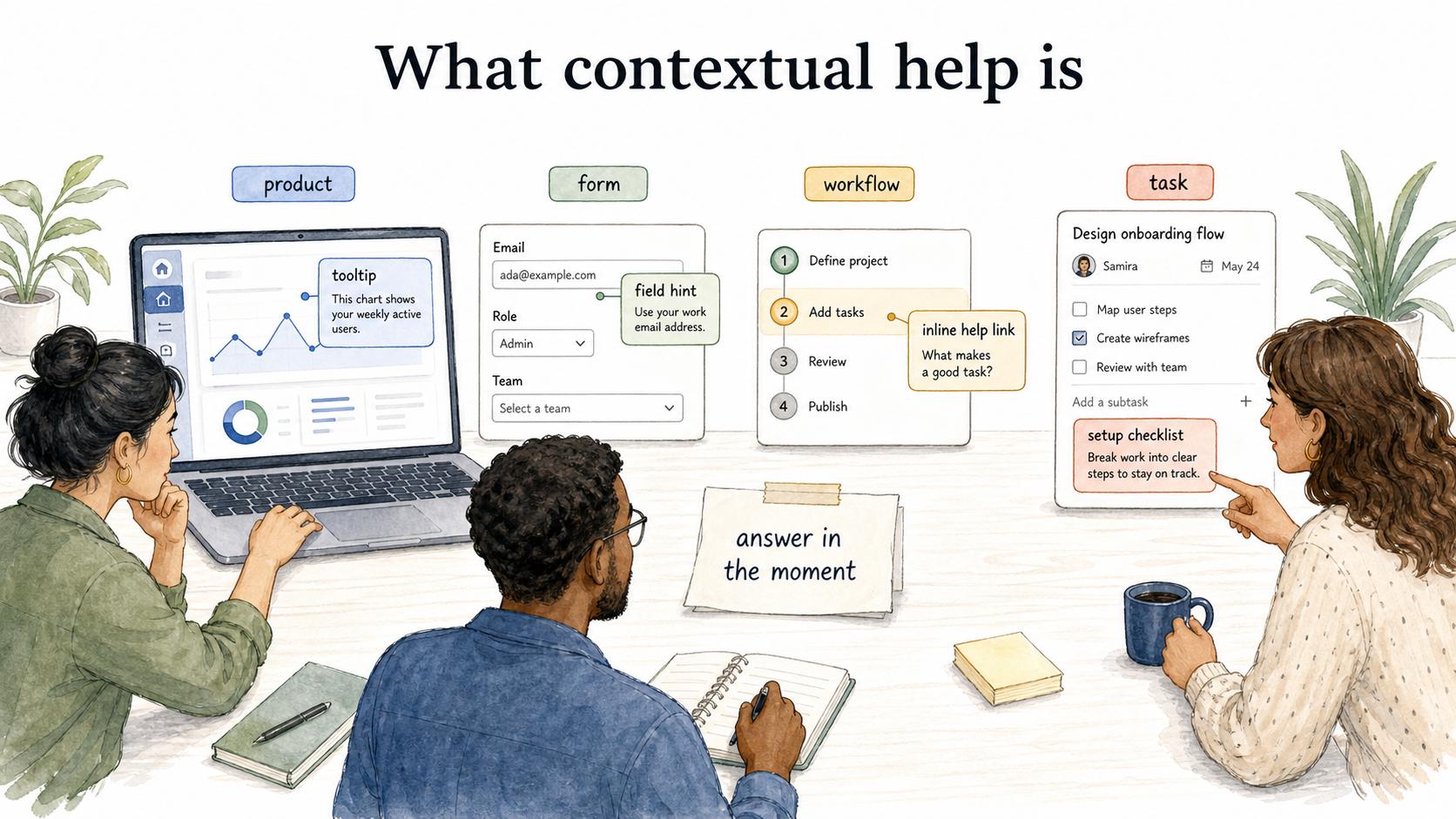 Contextual help answers the question created by the screen, form, workflow, or task the user is already in.