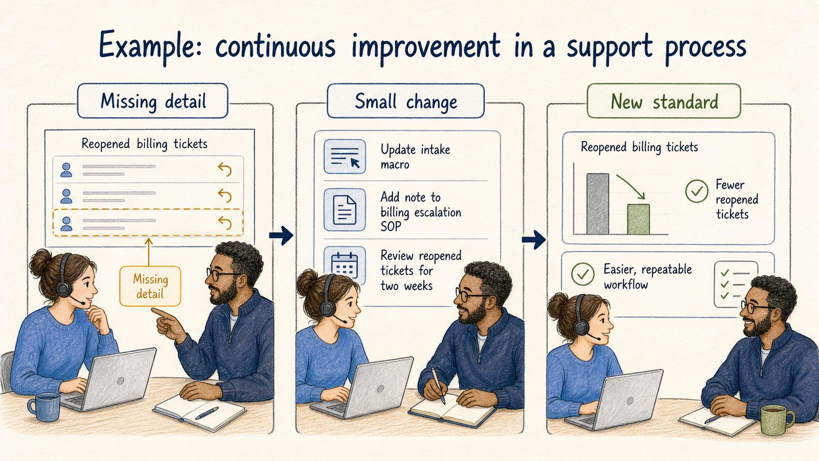 A support team turns one recurring missing detail into a small test and a more reliable standard.
