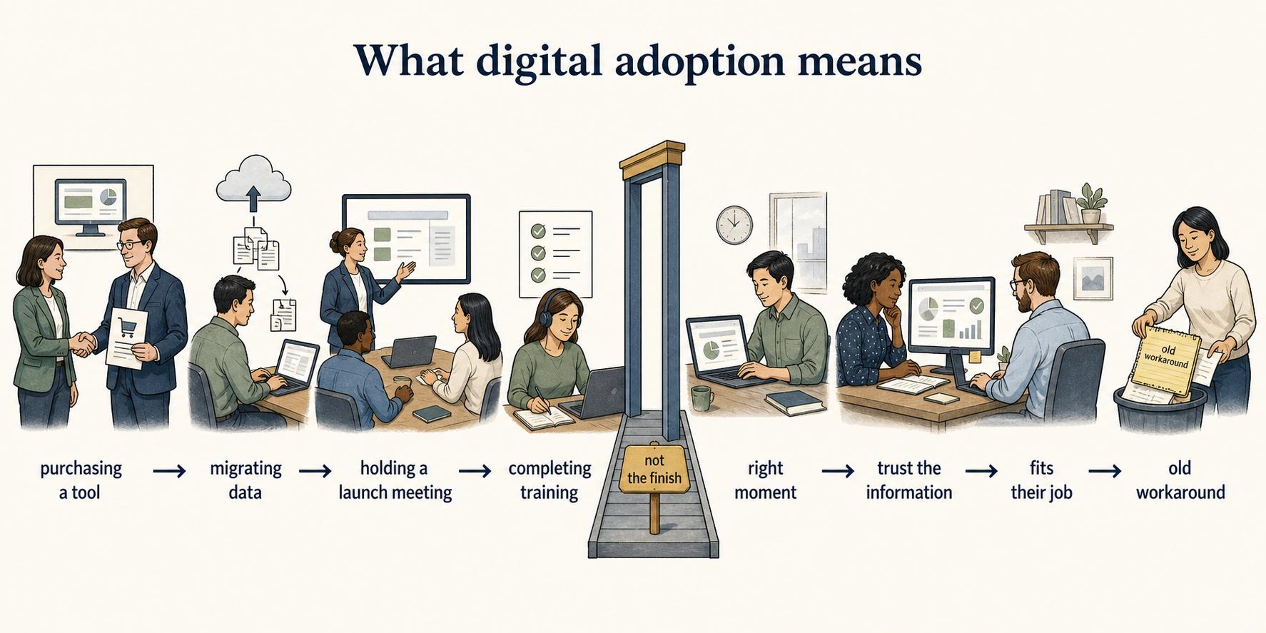 Buying a tool, migrating data, launching it, and completing training create the conditions for adoption; adoption begins when the new system becomes the normal way people work.