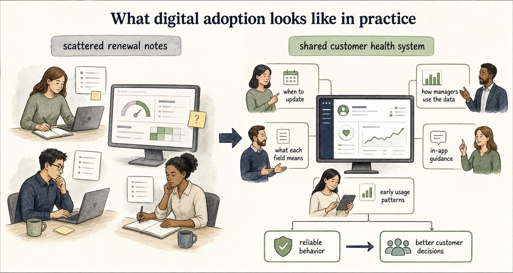 Digital adoption turns scattered renewal notes into reliable shared behavior that supports better customer decisions.