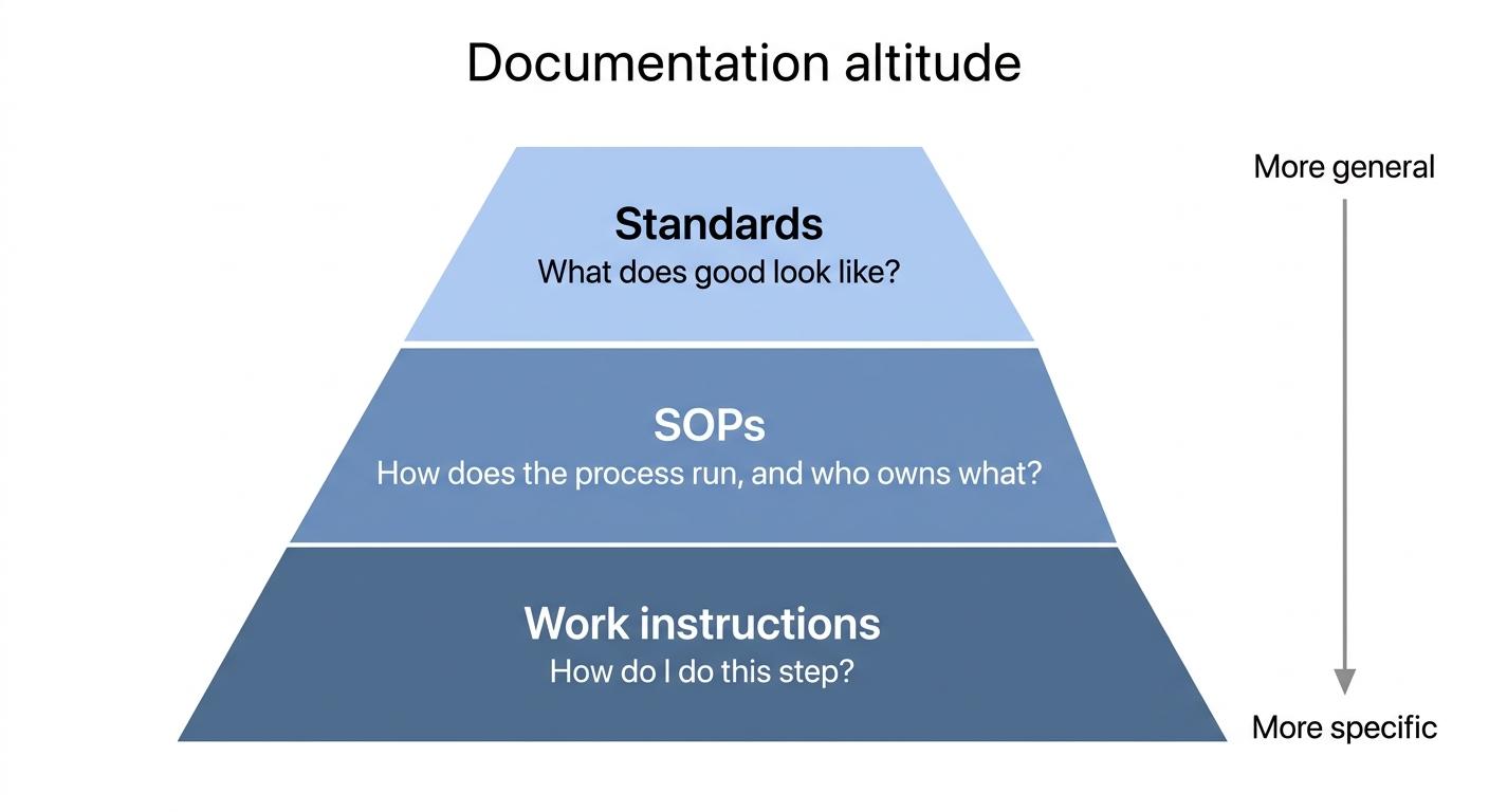 Documentation altitude: standards define what good looks like, SOPs define how the process runs, and work instructions define exactly what to do at each step.