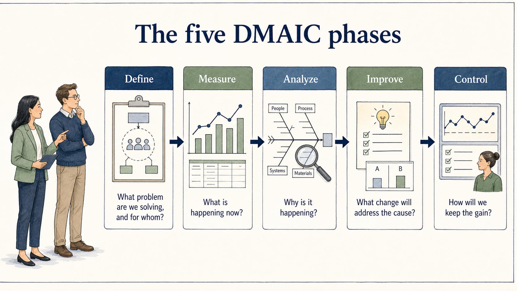 Each DMAIC phase answers a different question, moving from a clearly defined problem to a controlled improvement.