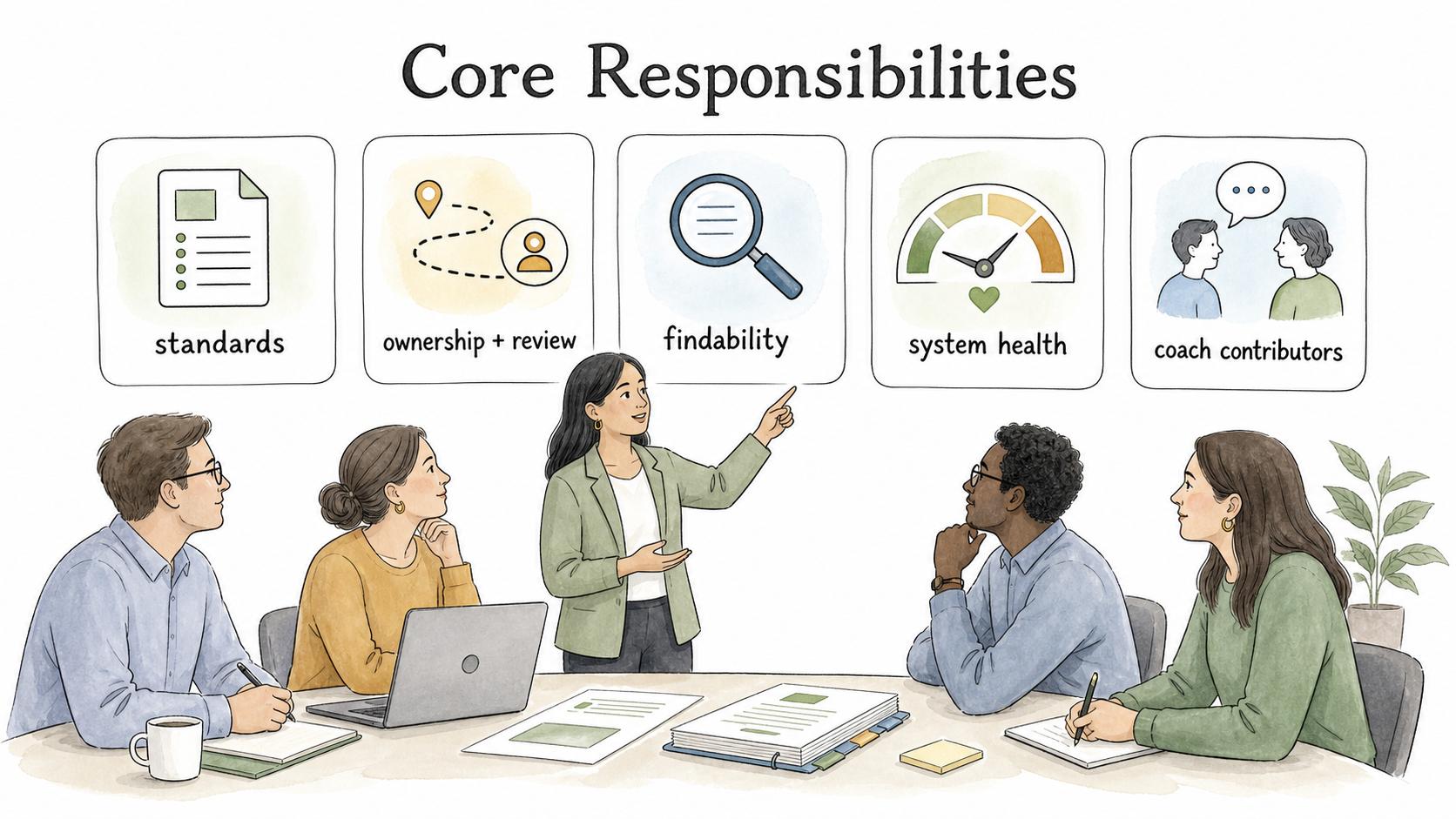 Core documentation manager responsibilities include setting standards, creating ownership paths, improving findability, tracking system health, and coaching contributors.