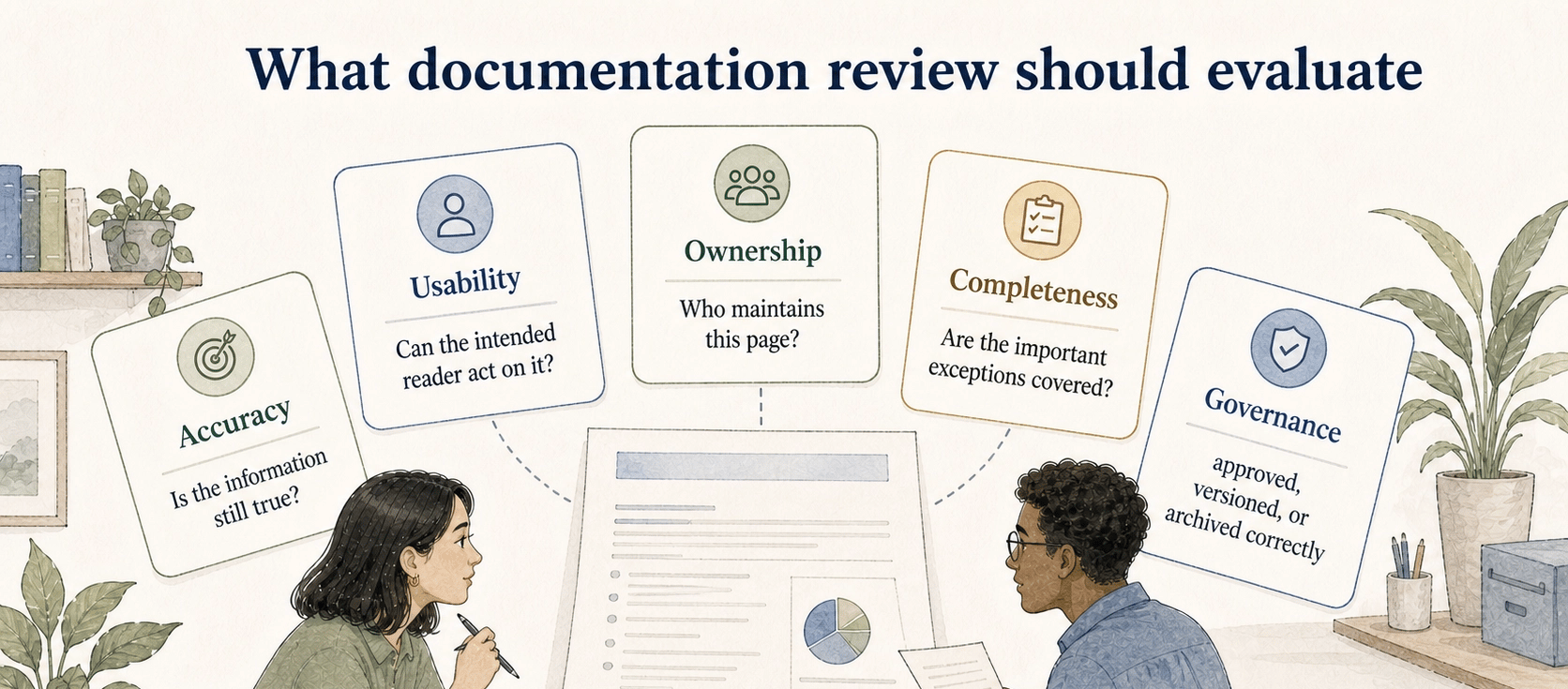 A strong documentation review checks accuracy, usability, ownership, completeness, and governance because a grammatically clean page can still fail in real use.