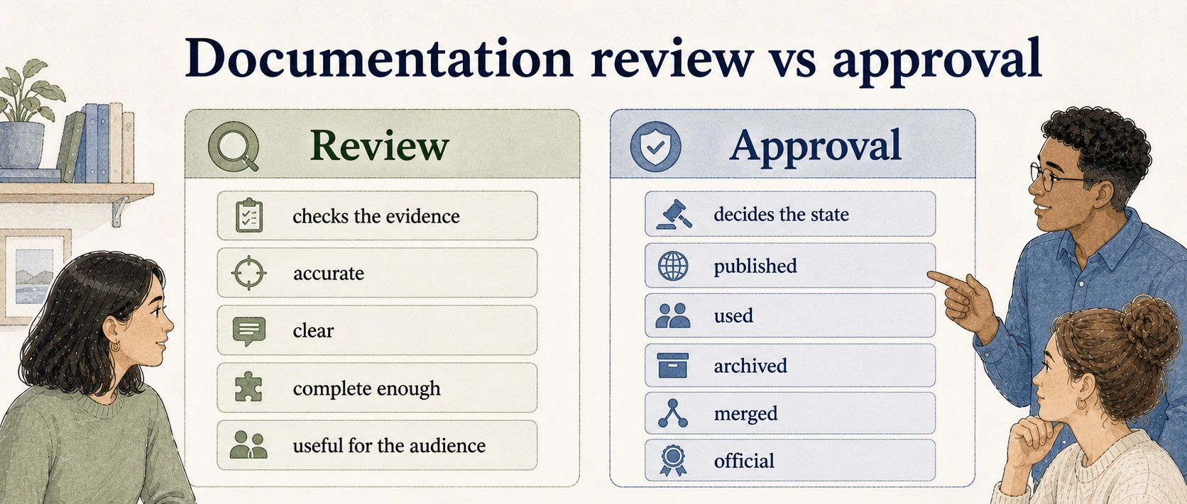 Review checks the evidence while approval decides the document state, helping teams avoid a stamp without confidence or endless review without a decision.