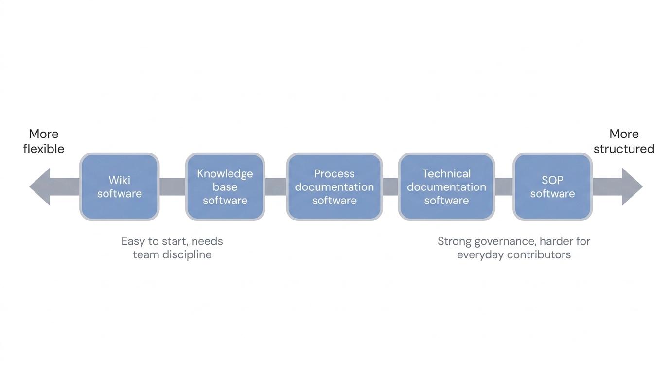 Documentation tool types on a spectrum from flexible to structured