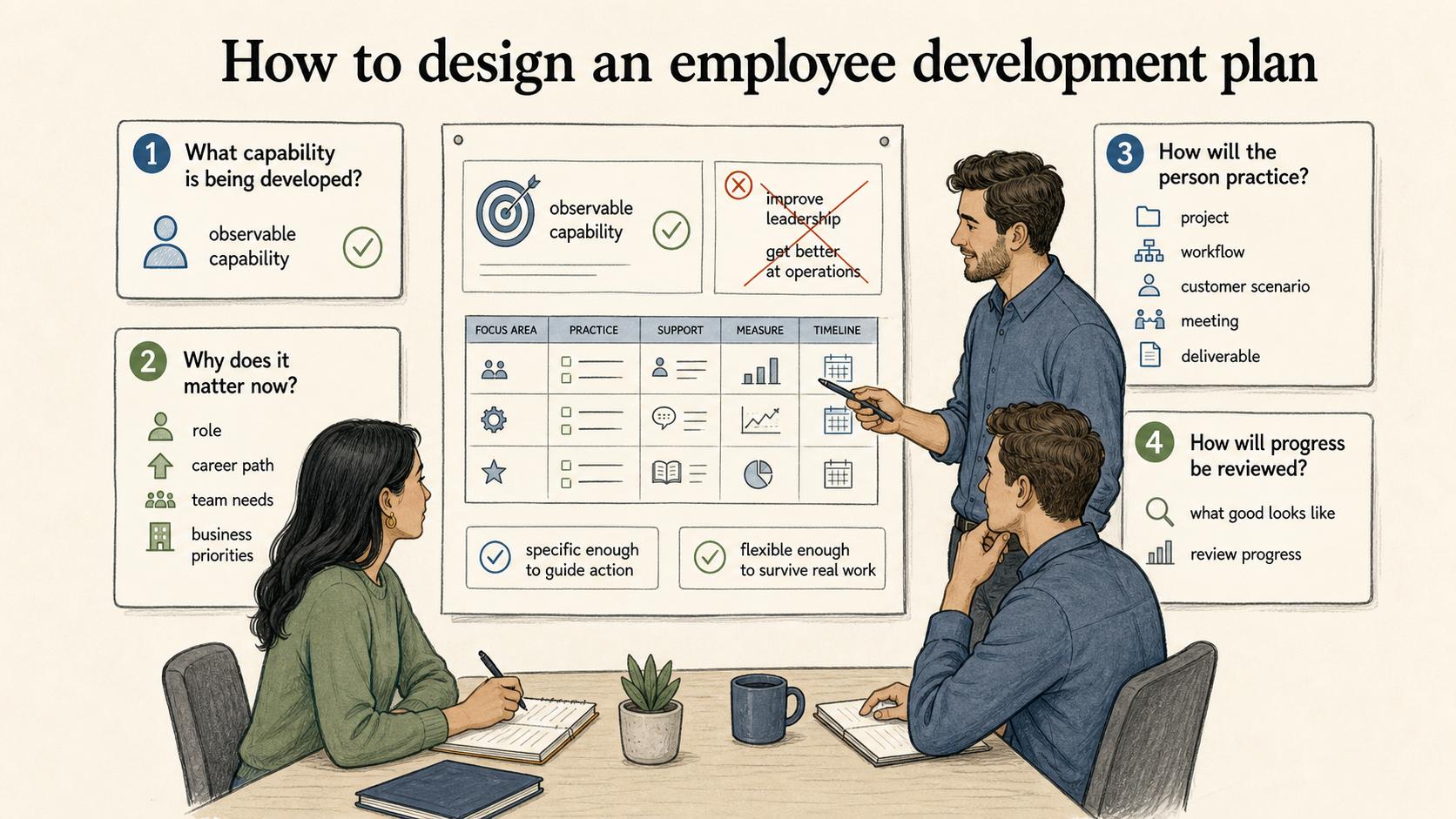 Strong plans name the capability, why it matters, how the person will practice, and how progress will be reviewed.