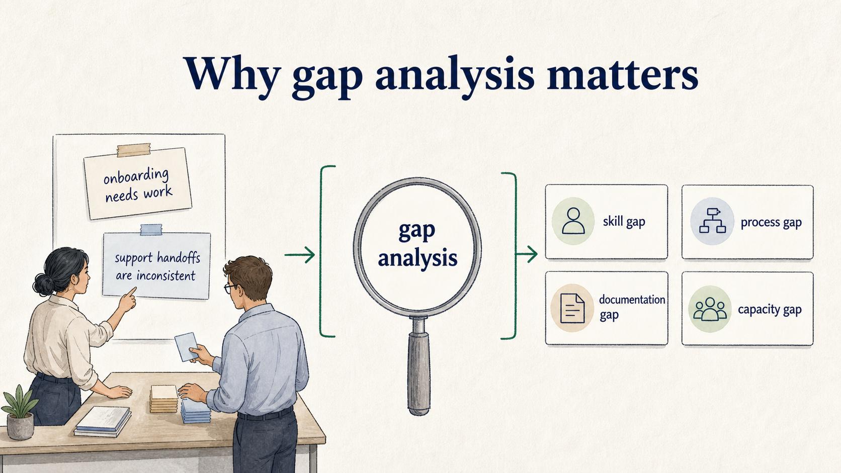 Gap analysis turns vague improvement work into specific gap types so the fix matches the problem.