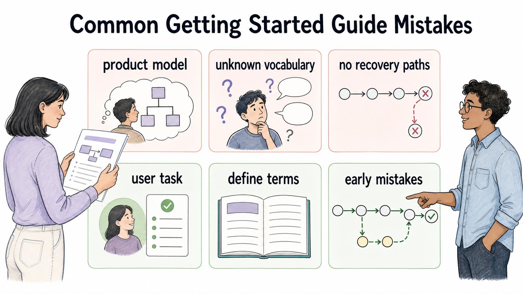 Getting started guides drift when they follow the product model, assume vocabulary, or skip recovery paths.
