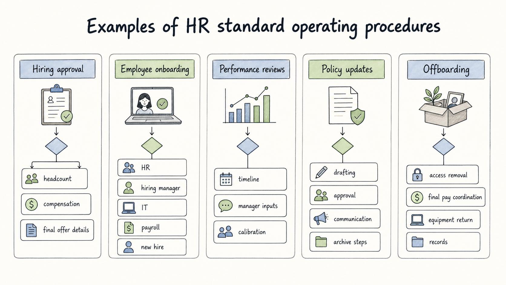 Common HR SOPs clarify approvals, handoffs, timelines, policy updates, offboarding steps, and records.