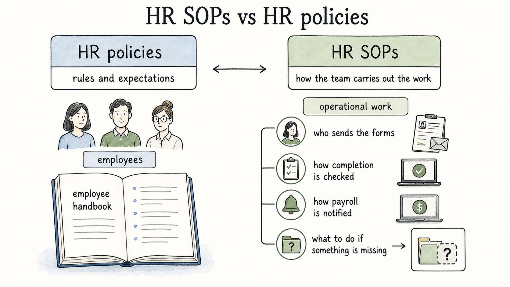 Policies explain the rule; SOPs explain how HR carries out the work consistently.