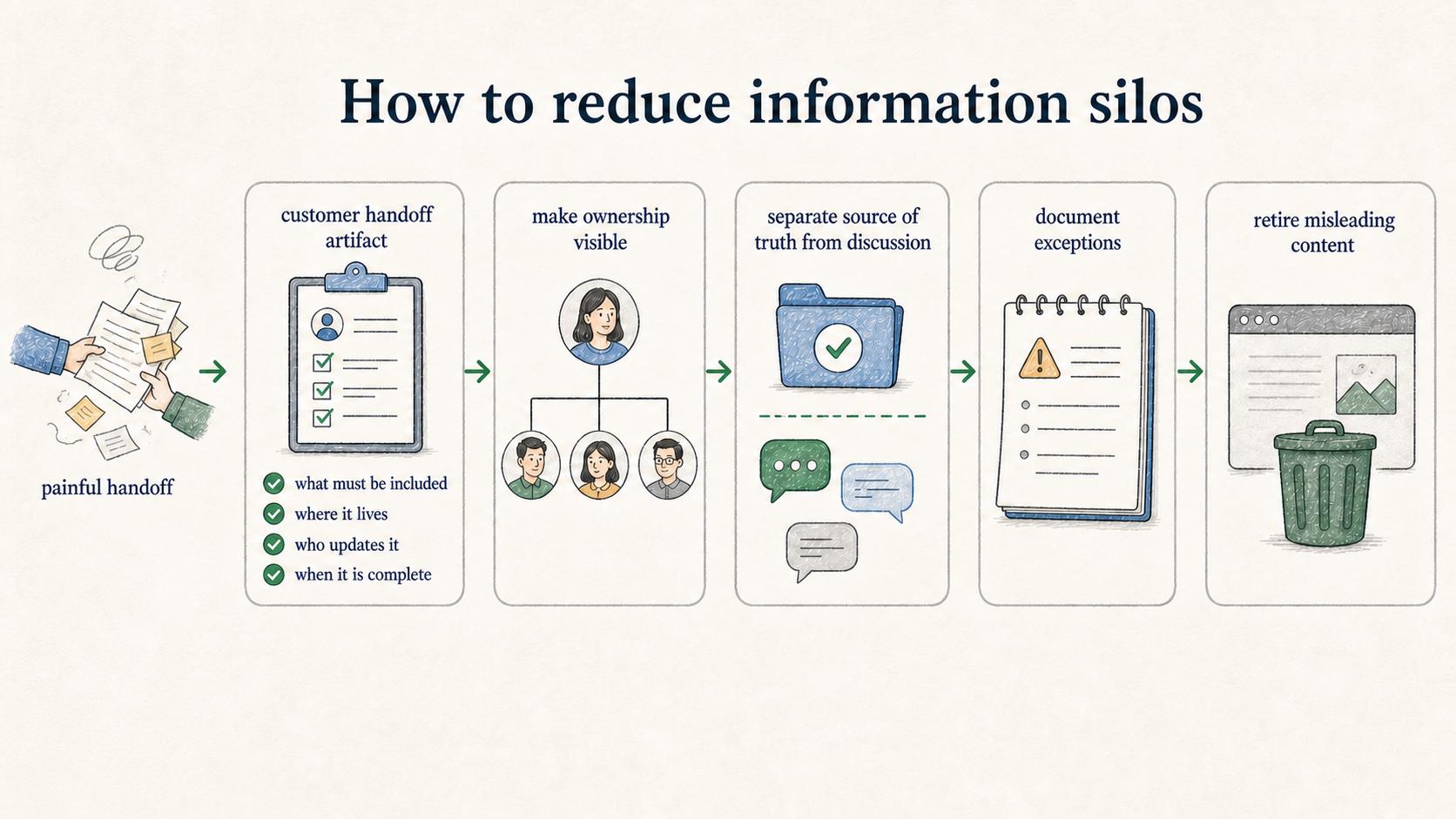 Start with one painful handoff, make ownership visible, move final answers into a source of truth, document exceptions, and retire stale content.