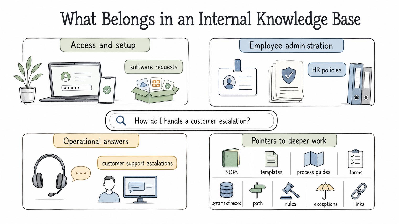 Internal knowledge base article diagram