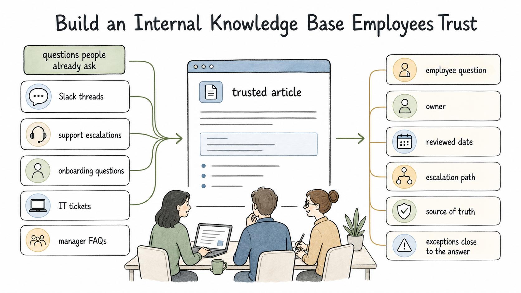 Trusted knowledge base diagram