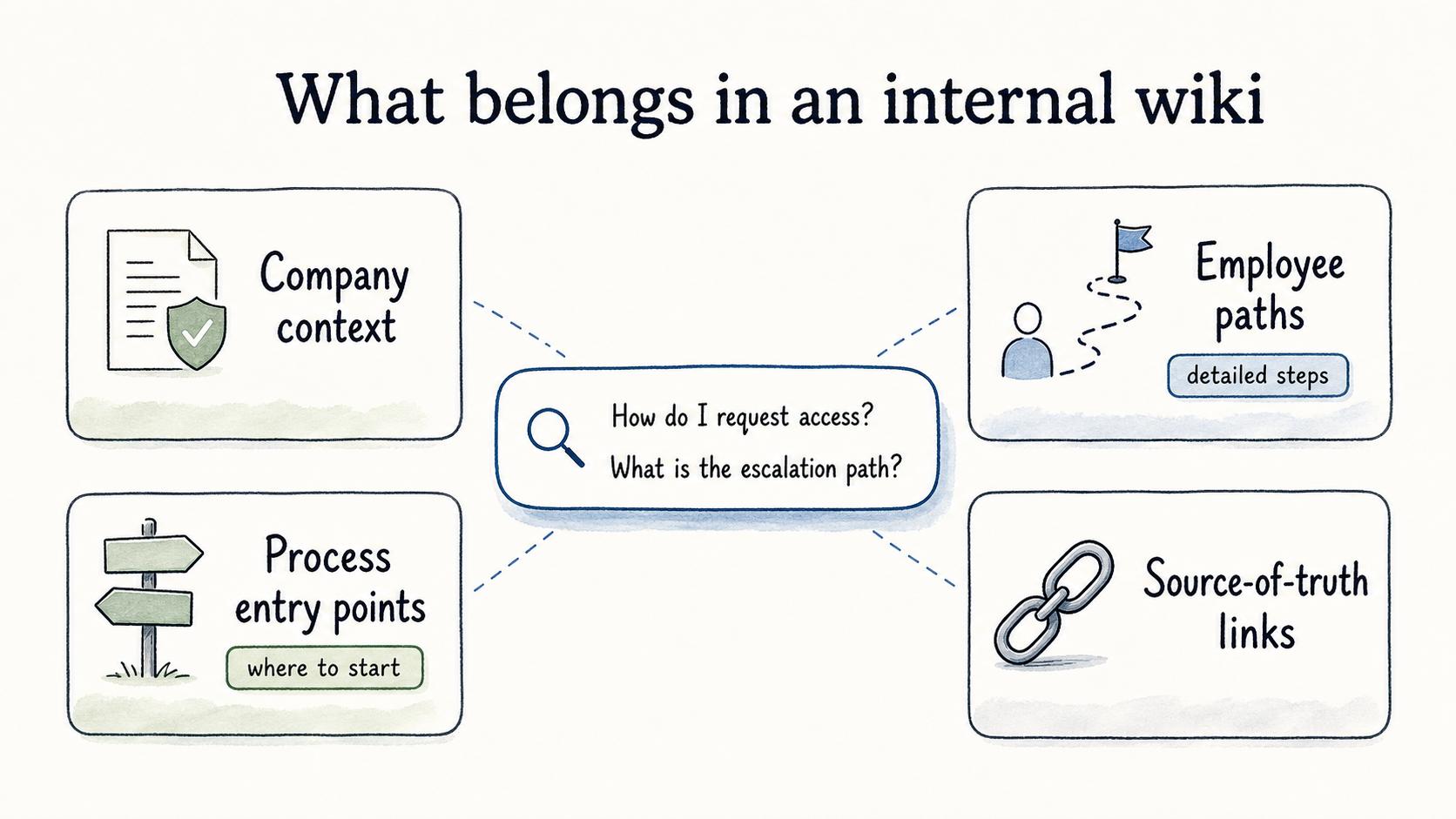 A useful internal wiki gives employees context, entry points, and source-of-truth links without replacing detailed guides or SOPs.