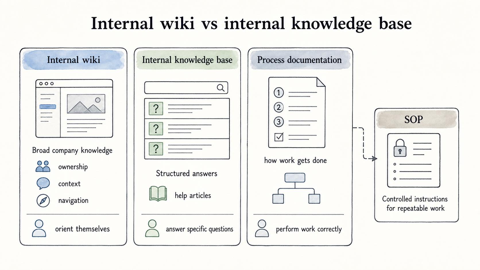 A wiki helps employees orient themselves, while a knowledge base answers specific questions and process documentation explains the work.