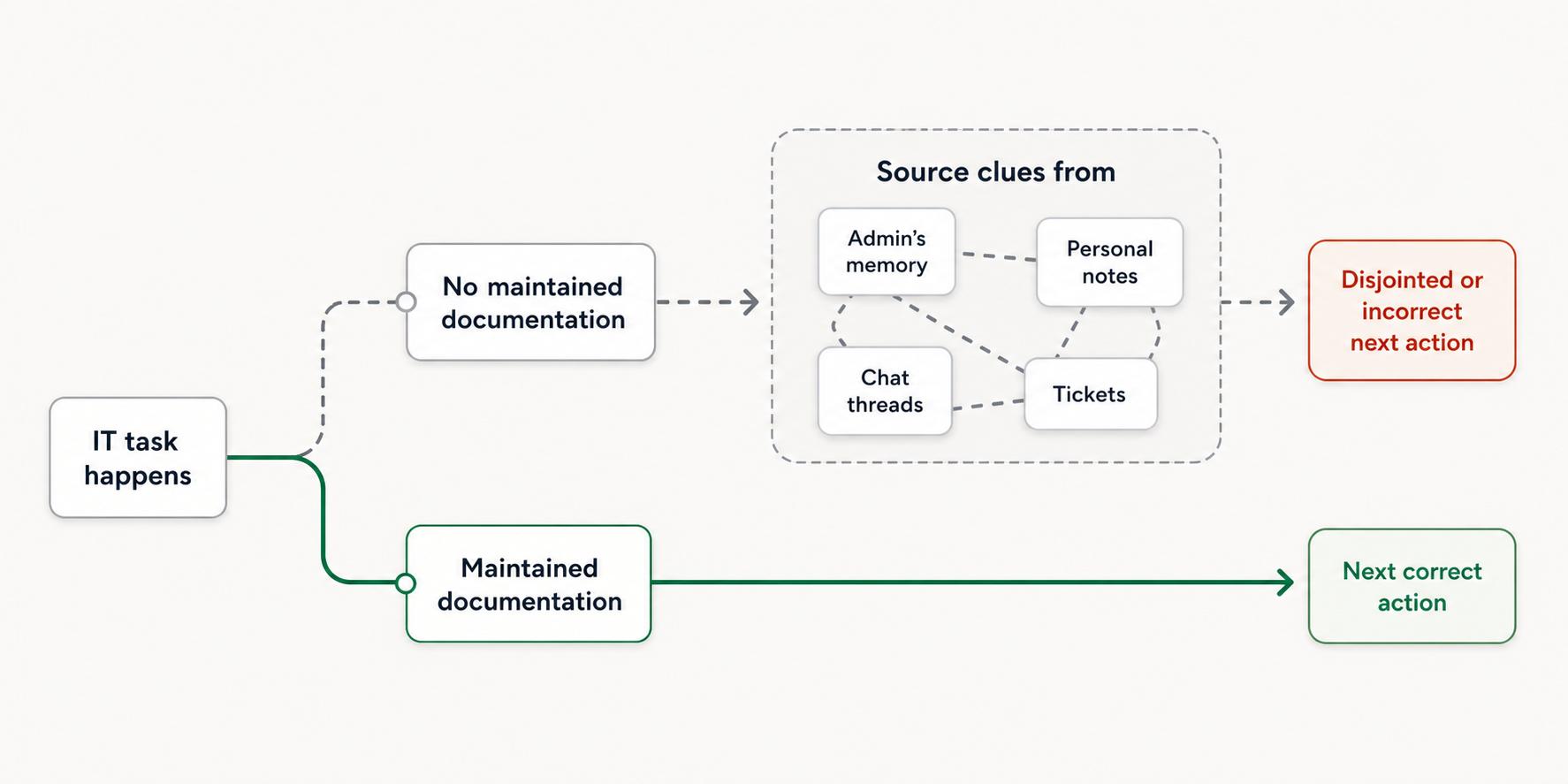 IT task flow showing maintained documentation leading to the next correct action instead of scattered source clues
