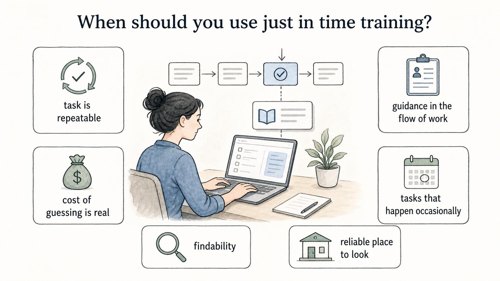 Use it when the task is repeatable, the cost of guessing is real, and guidance can appear in the flow of work.