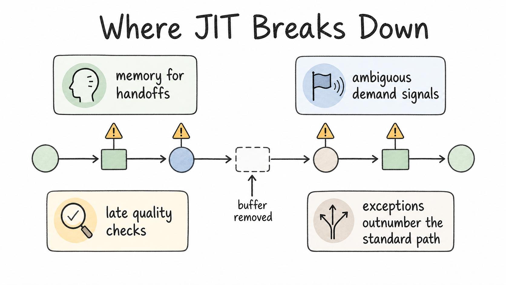 JIT breaks down when handoffs rely on memory, demand signals are unclear, quality checks happen late, or exceptions outnumber the standard path.