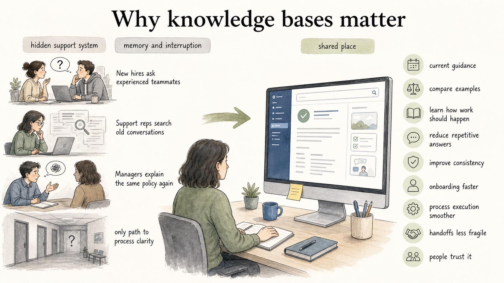 A trusted knowledge base reduces dependence on memory and interruption.