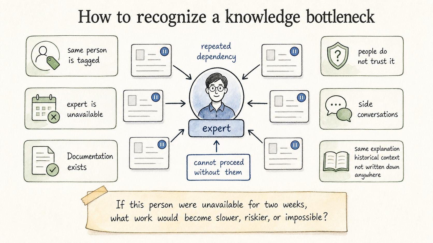 Repeated dependency is the clearest sign of a knowledge bottleneck.