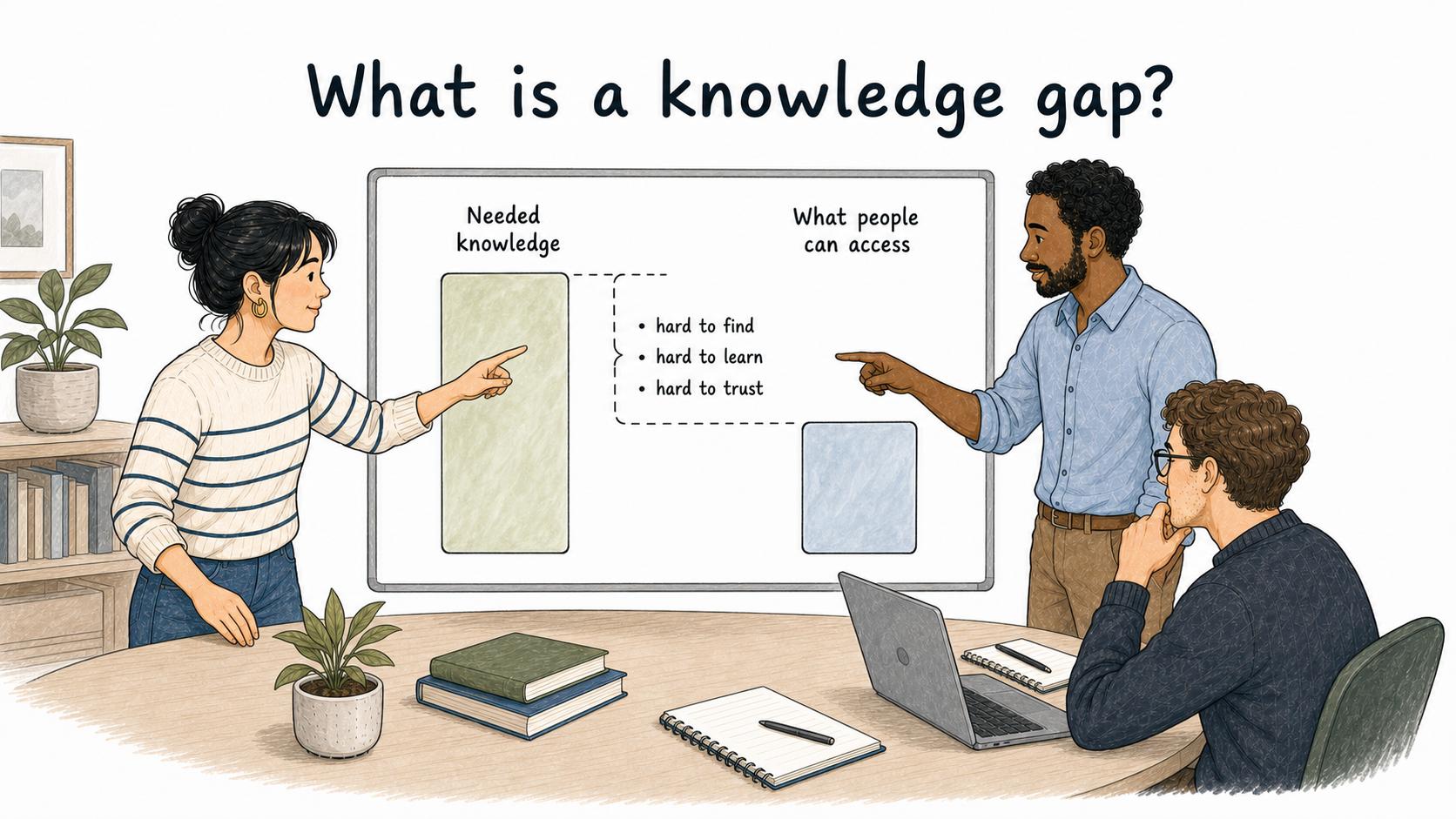 A knowledge gap appears when needed information, context, training, or documented guidance is not visible, current, or easy to use.