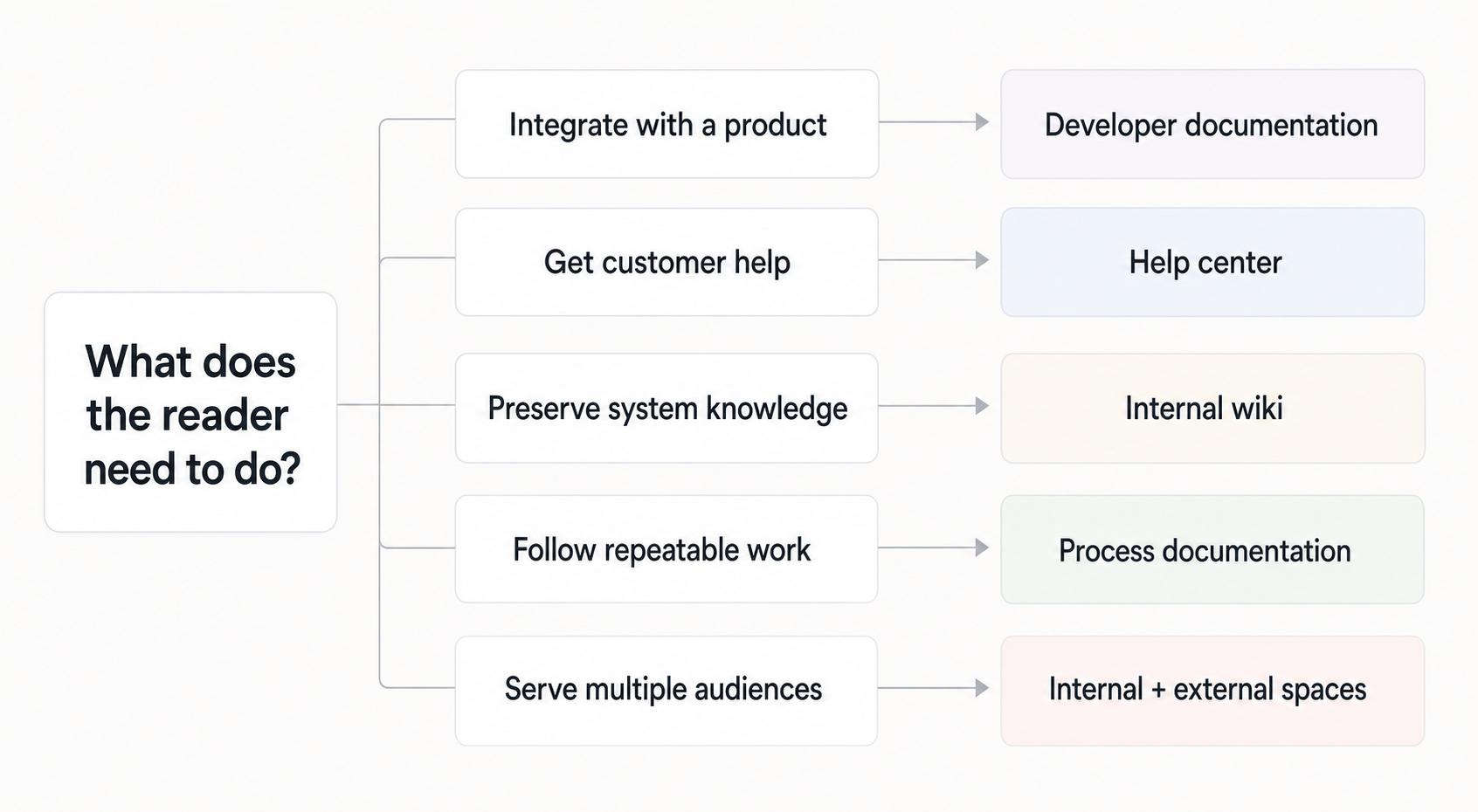 Decision map matching reader needs to developer documentation, help center, internal wiki, process documentation, or internal and external spaces