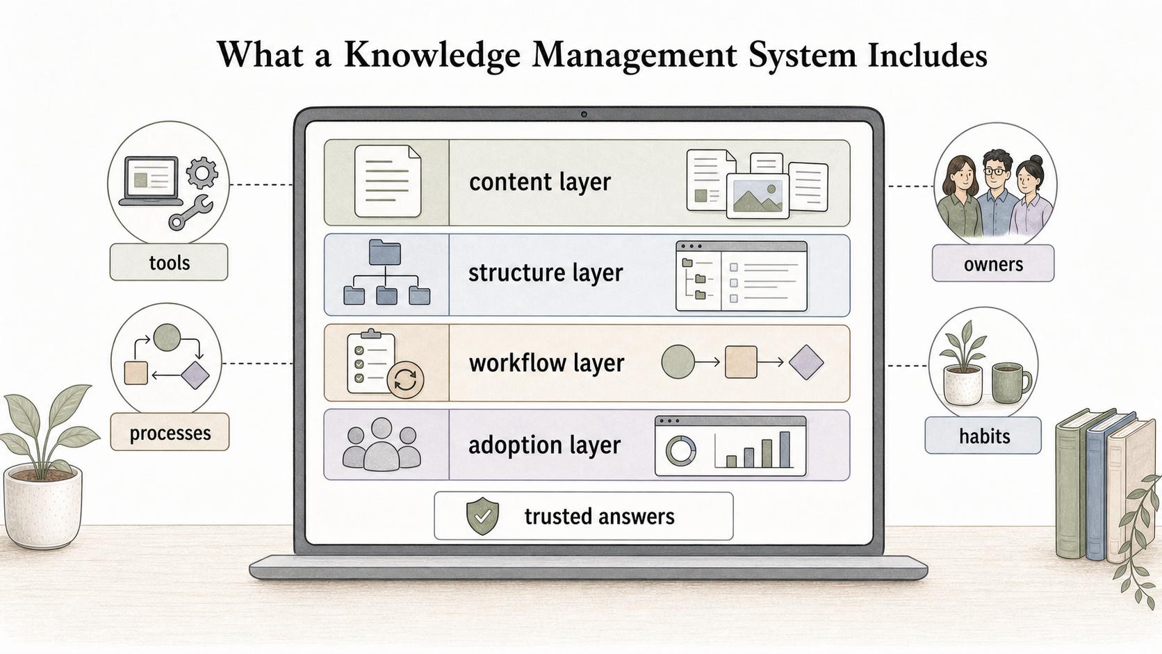 A useful knowledge management system combines content, structure, workflow, and adoption so trusted answers stay findable and current.
