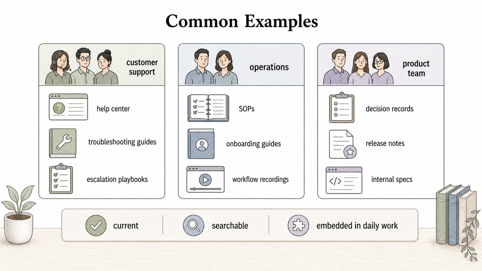 Different teams use different system formats, but the strongest examples are current, searchable, and embedded in daily work.