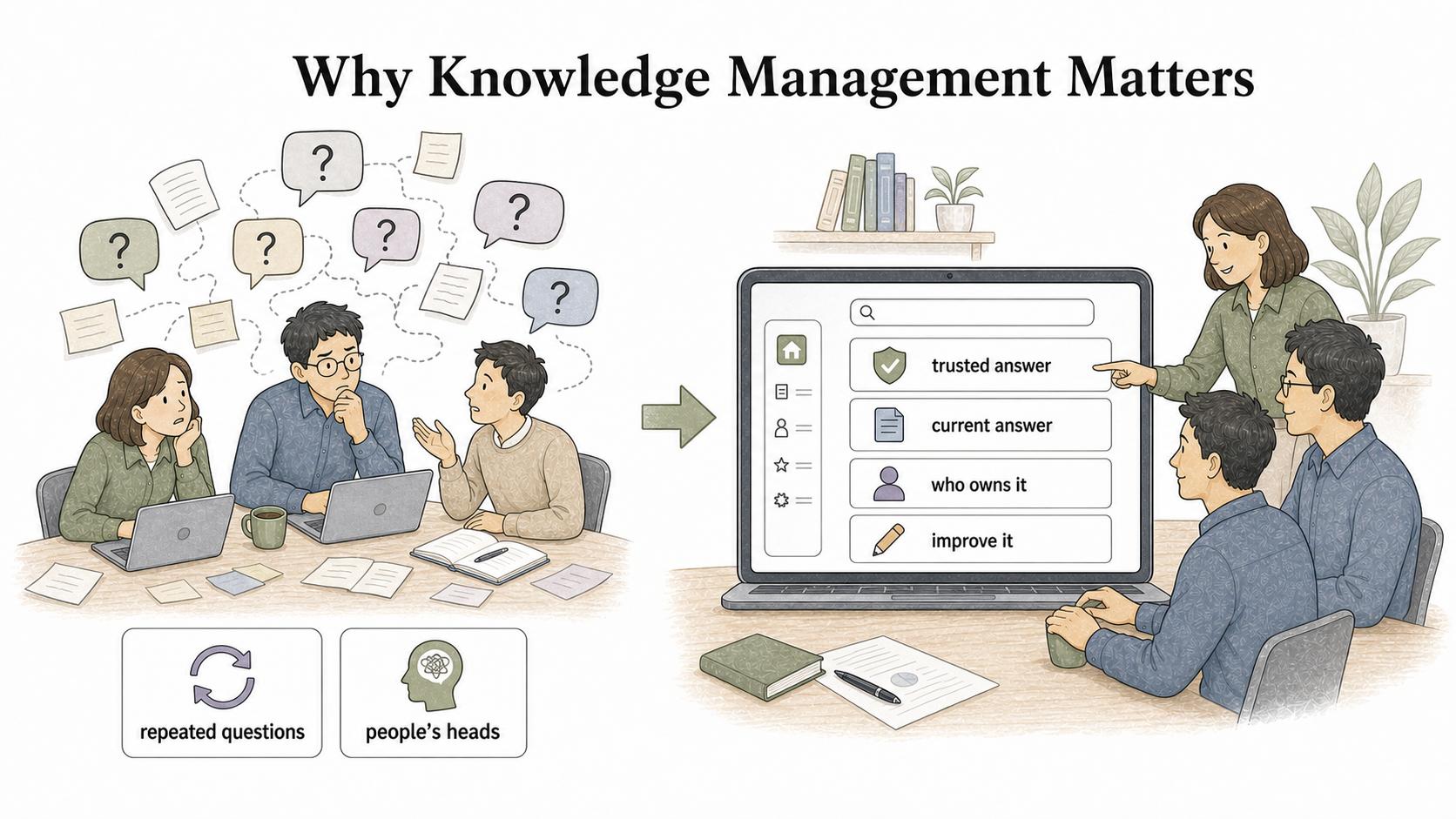 Good knowledge management turns repeated questions and knowledge stuck in people’s heads into trusted, current answers with clear ownership.