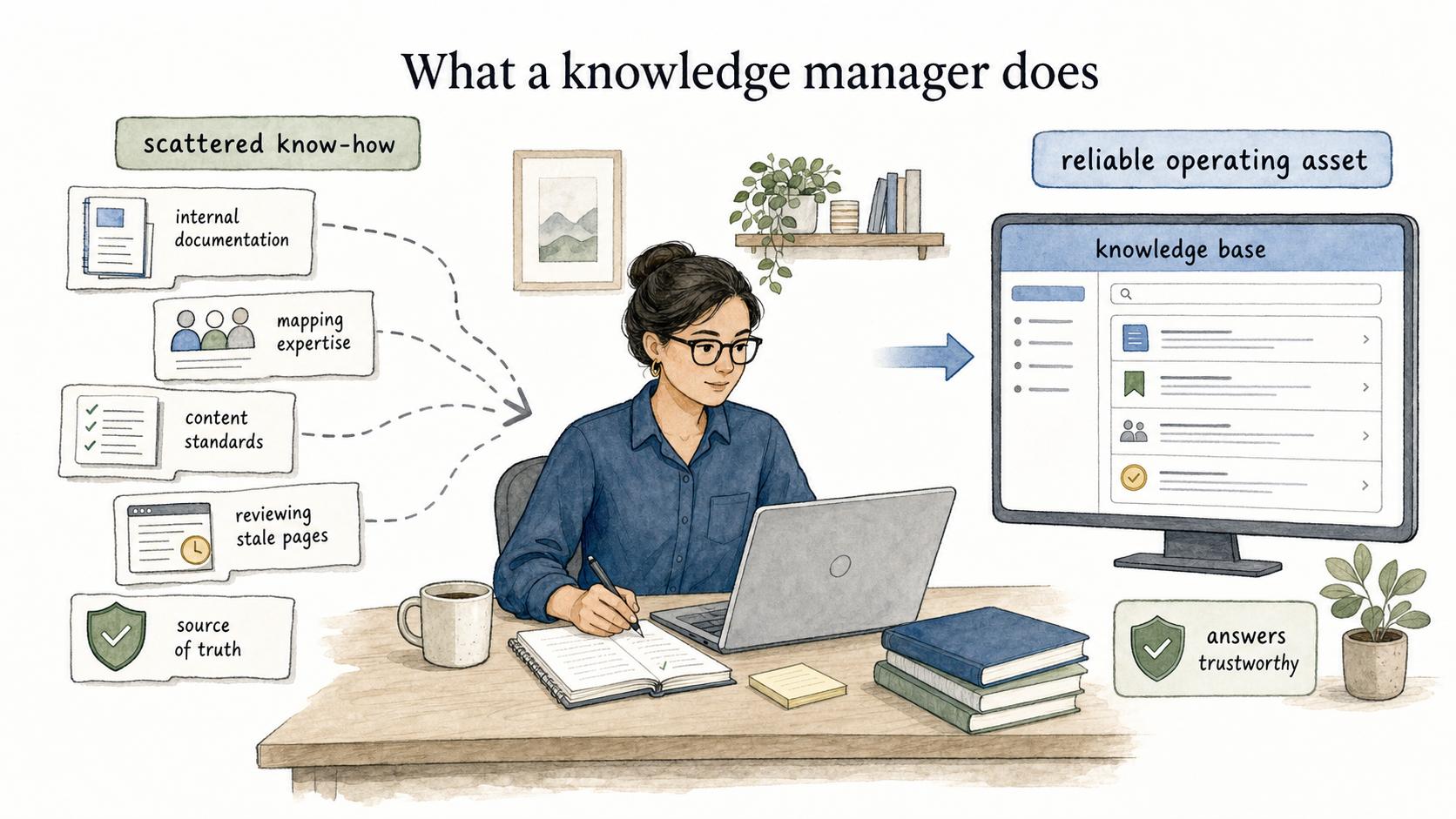 A knowledge manager turns scattered know-how into a reliable operating asset.