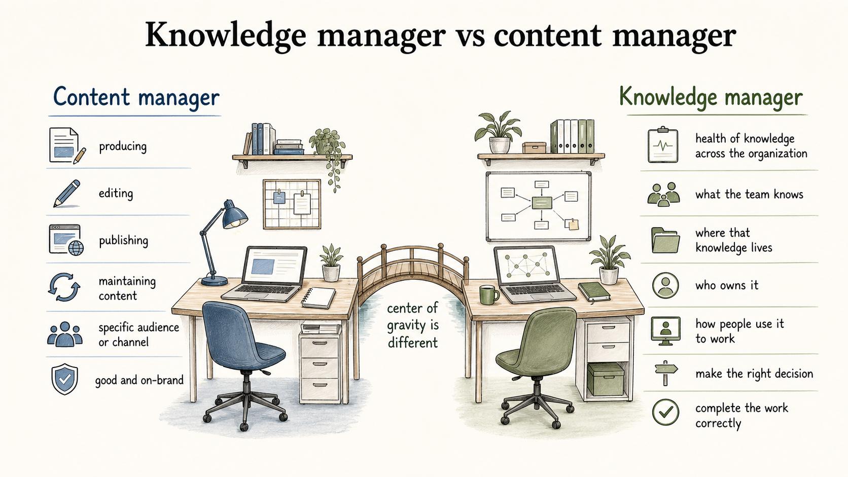 Content managers focus on content; knowledge managers focus on usable organizational knowledge.