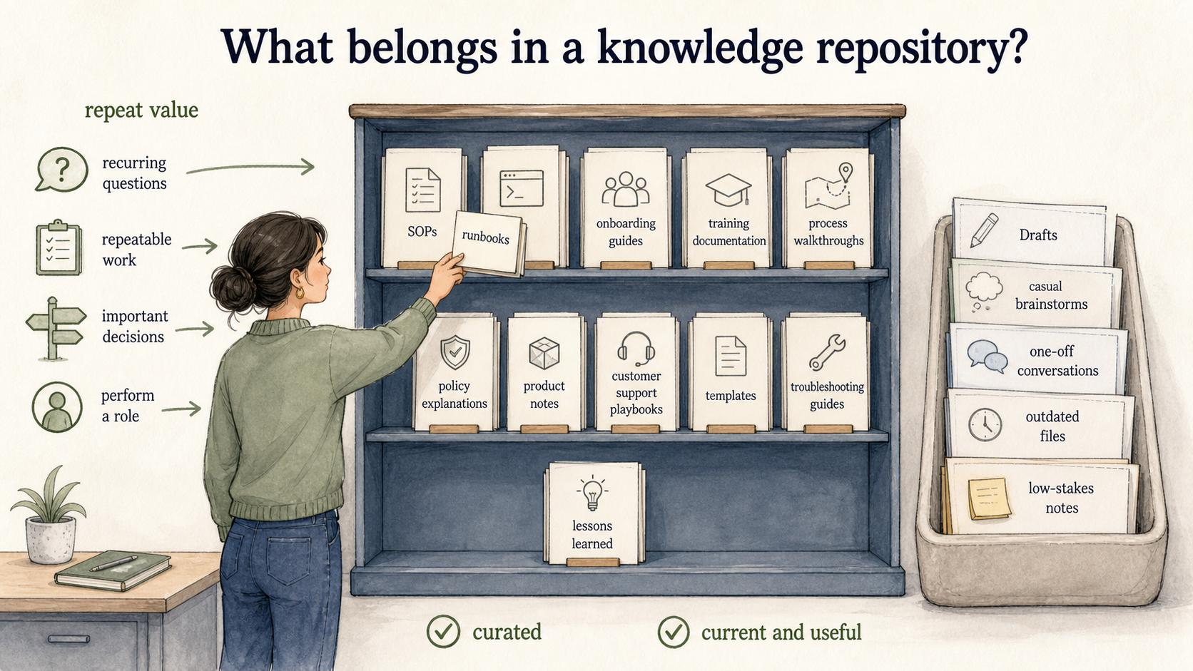 A useful repository stores repeat-value knowledge that answers recurring questions, supports repeatable work, preserves decisions, or helps someone perform a role.