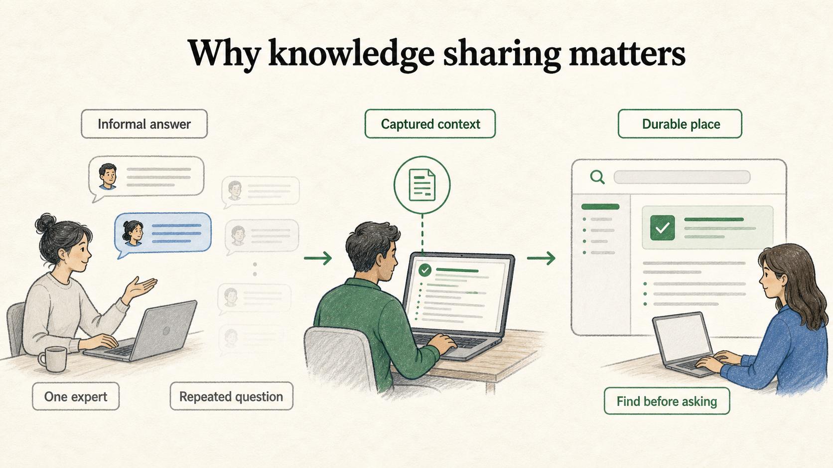 Informal answers create value only when they are captured, routed, and easy for the next person to find.